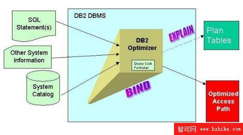 DB2數據庫SQL編碼優化基礎