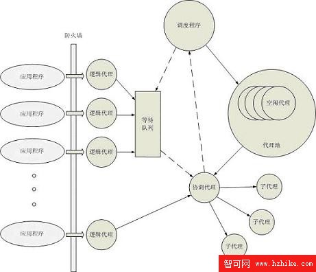 帶你深入了解IBM DB2的通信與連接過程