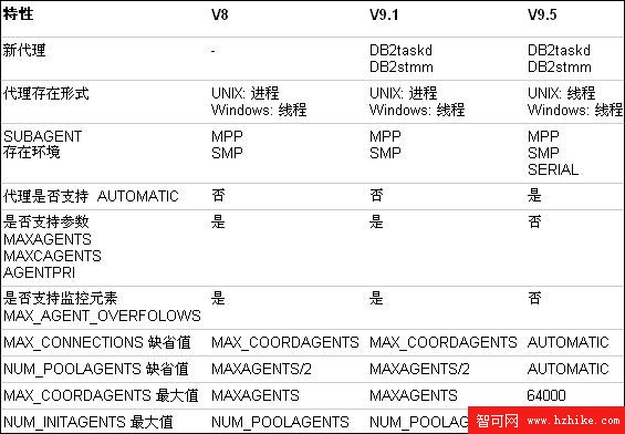 帶你深入了解IBM DB2的通信與連接過程