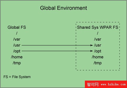 在系統和應用程序WPAR中實現DB2的安裝和配置