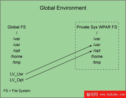 在系統和應用程序WPAR中實現DB2的安裝和配置