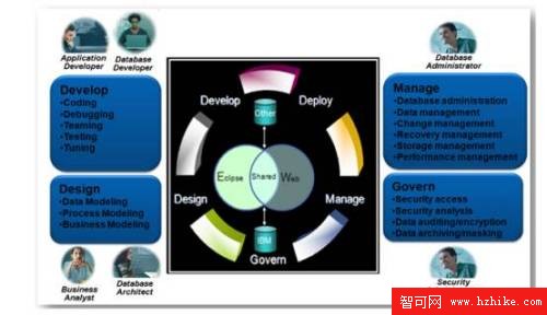 簡介DB2 9.5和IBM Data Studio（圖四）