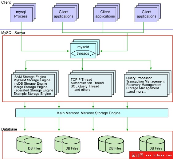 從 MySQL 或 PostgreSQL 遷移到 DB2 Express-C