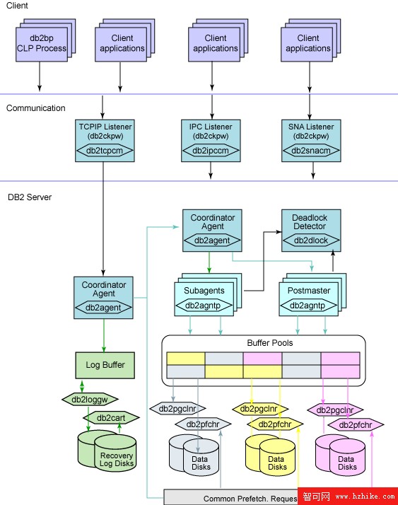 從 MySQL 或 PostgreSQL 遷移到 DB2 Express-C