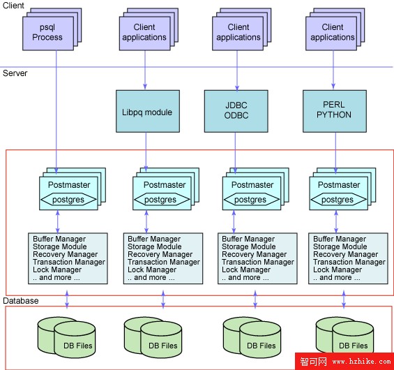 從 MySQL 或 PostgreSQL 遷移到 DB2 Express-C