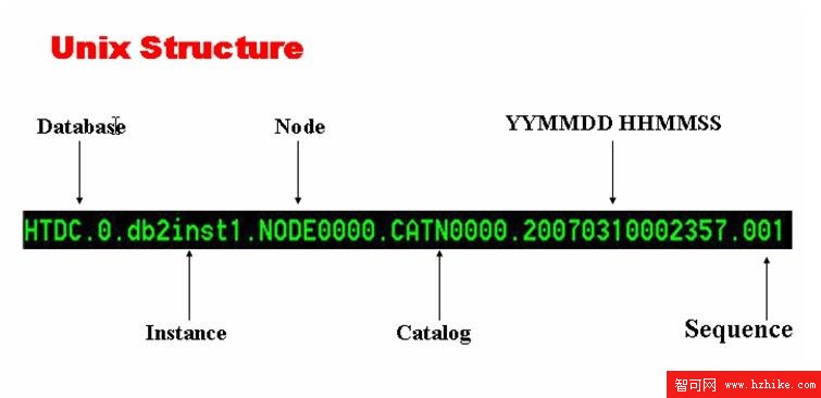 淺談IBM DB2的數據庫備份與恢復