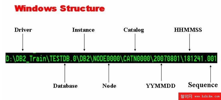 淺談IBM DB2的數據庫備份與恢復