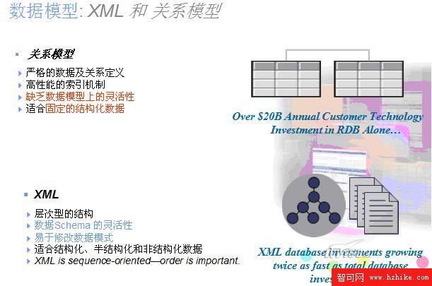 DB2 purexml(標准化越來越近了)如何應對新一代數據庫技術挑戰(圖一)