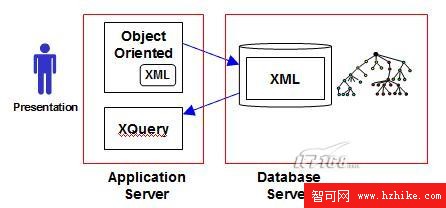 DB2 purexml(標准化越來越近了)如何應對新一代數據庫技術挑戰（圖三）