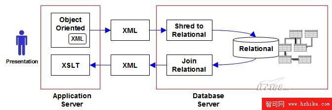 DB2 purexml(標准化越來越近了)如何應對新一代數據庫技術挑戰（圖二）