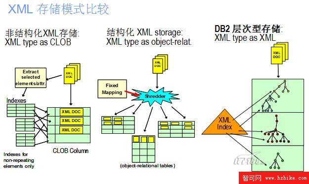 DB2 purexml(標准化越來越近了)如何應對新一代數據庫技術挑戰(圖五)
