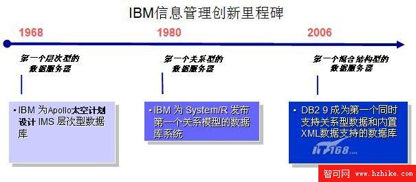 DB2 purexml(標准化越來越近了)如何應對新一代數據庫技術挑戰(圖四)