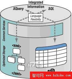 DB2 purexml(標准化越來越近了)如何應對新一代數據庫技術挑戰（圖六）