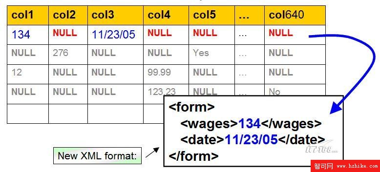 DB2 purexml(標准化越來越近了)如何應對新一代數據庫技術挑戰(圖十)