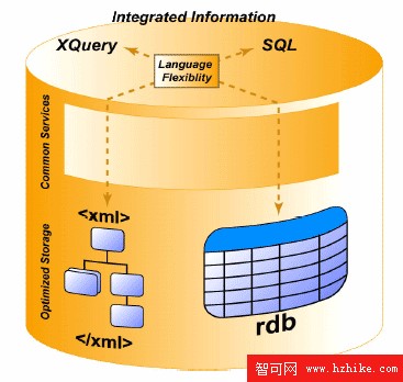 DB2 V9 pureXML 在企業應用程序中的典型應用