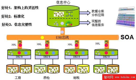 DB2 V9 pureXML 在企業應用程序中的典型應用