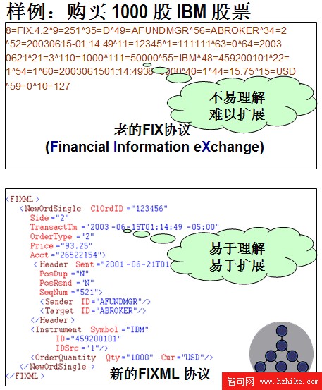 DB2 V9 pureXML 在企業應用程序中的典型應用