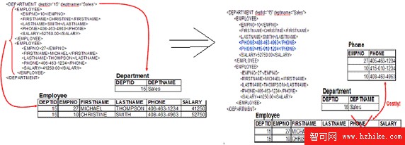 DB2 V9 pureXML 在企業應用程序中的典型應用