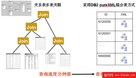 DB2 V9 pureXML 在企業應用程序中的典型應用
