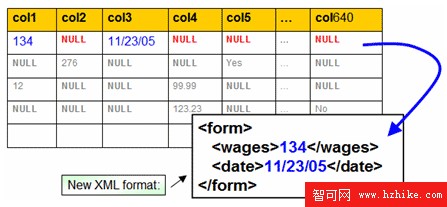 DB2 V9 pureXML 在企業應用程序中的典型應用