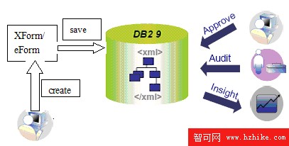 DB2 V9 pureXML 在企業應用程序中的典型應用