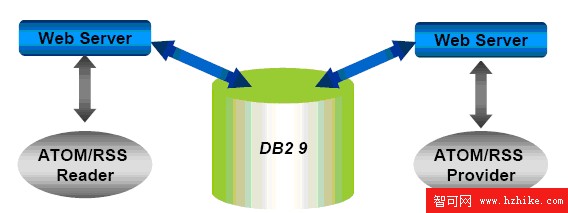 DB2 V9 pureXML 在企業應用程序中的典型應用