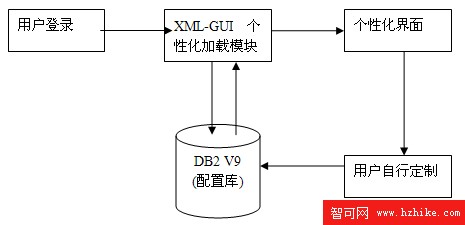 DB2 V9 pureXML 在企業應用程序中的典型應用