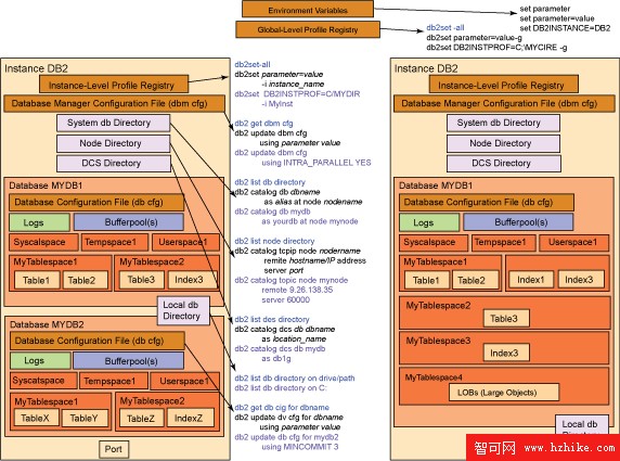 如何綜合掌握 DB2 和 Informix（圖二）