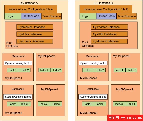 如何綜合掌握 DB2 和 Informix（圖三）