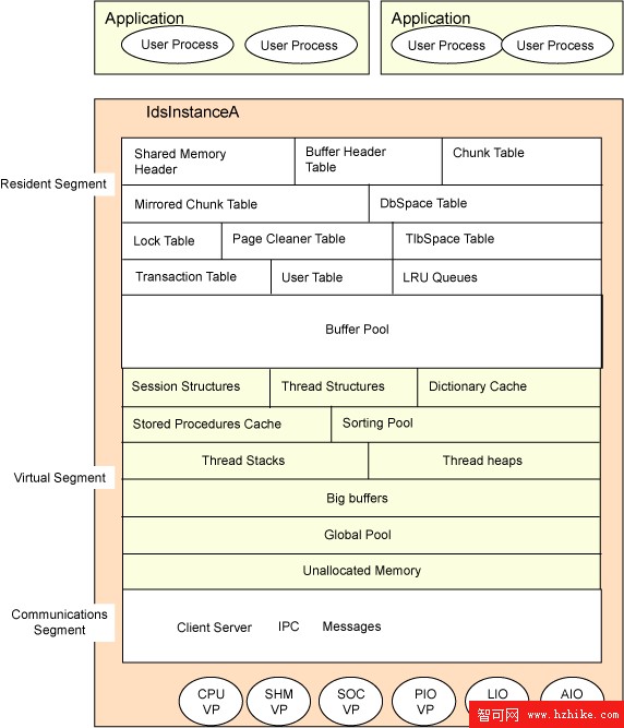 如何綜合掌握 DB2 和 Informix（圖七）