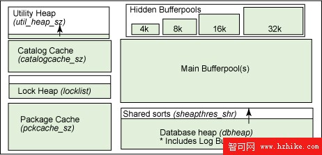 如何綜合掌握 DB2 和 Informix（圖九）