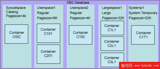 如何綜合掌握 DB2 和 Informix（圖十一）