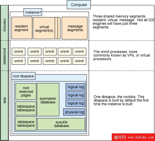 如何綜合掌握 DB2 和 Informix（圖十）