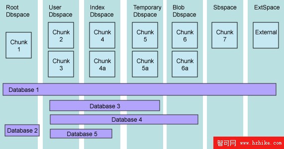 如何綜合掌握 DB2 和 Informix（圖十二）