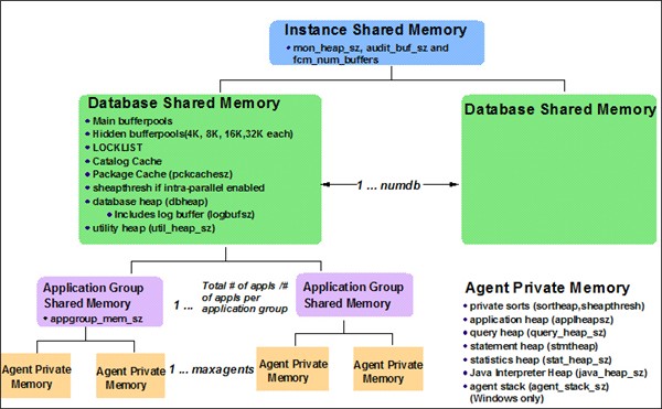 DB2中內存的使用(1)（圖一）