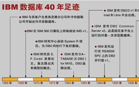 DB2 9顛覆關系型數據庫？（圖一）