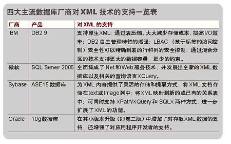 DB2 9顛覆關系型數據庫？（圖三）