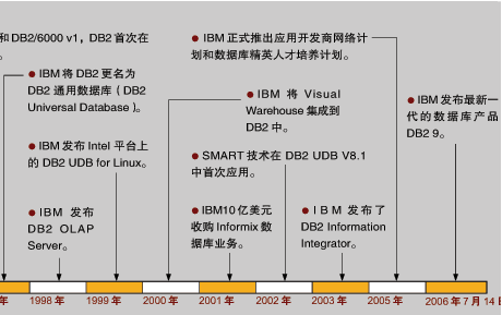 DB2 9顛覆關系型數據庫？（圖二）