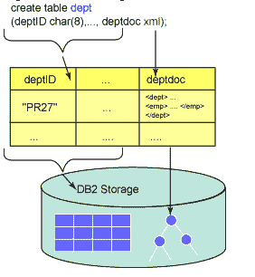 對比DB2 9和DB2 V8.x中的xml(標准化越來越近了)功能（圖一）