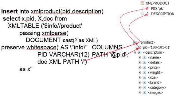 對比DB2 9和DB2 V8.x中的xml(標准化越來越近了)功能（圖四）