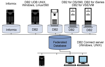 IBM DB2 Connect簡介(1)（圖一）