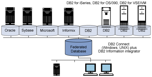 IBM DB2 Connect簡介(1)（圖二）