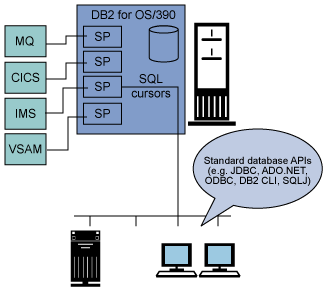 IBM DB2 Connect簡介(1)（圖四）