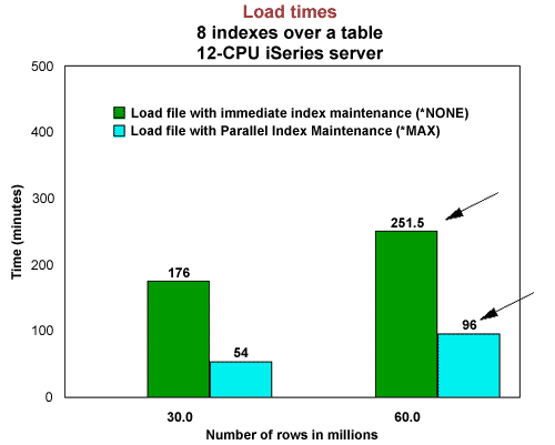 以並行方式處理DB2 for iSeries索引（圖二）