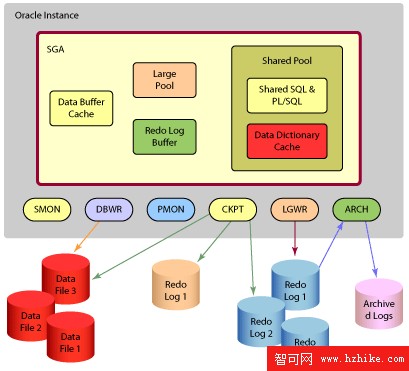 用於備份的Oracle(大型網站數據庫平台)和DB2的數據結構（圖一）
