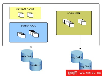 用於備份的Oracle(大型網站數據庫平台)和DB2的數據結構（圖二）