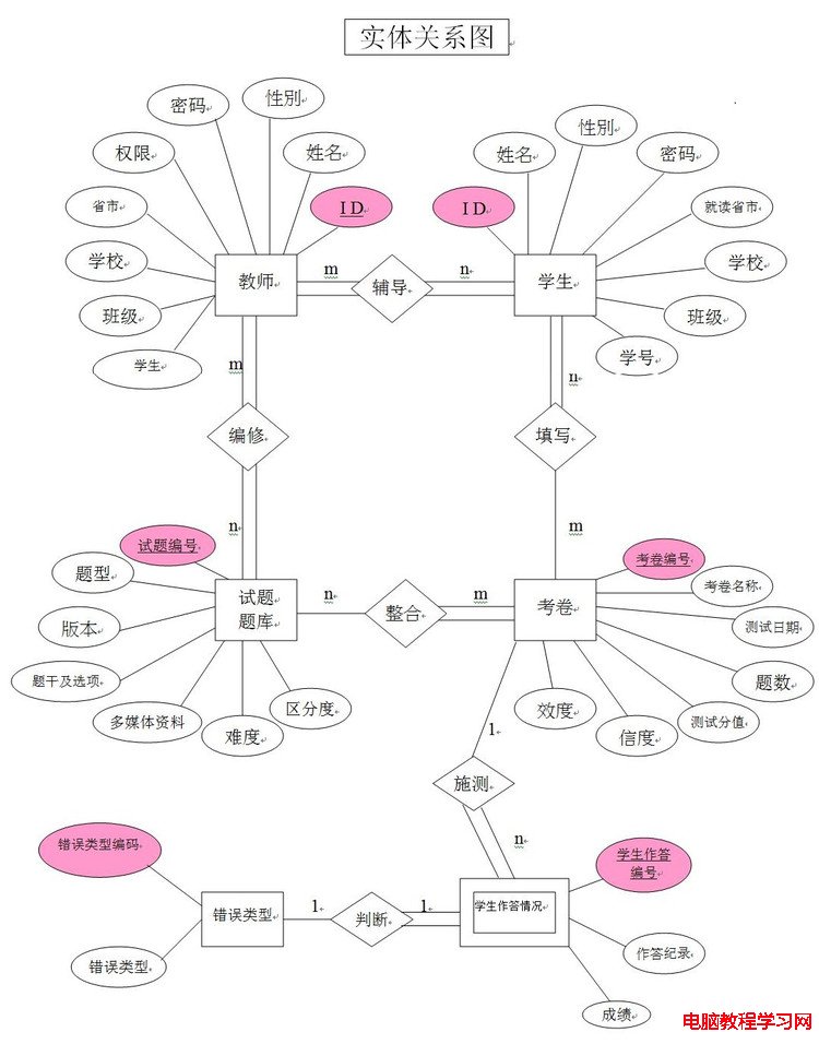 实体关系图的三要素图片