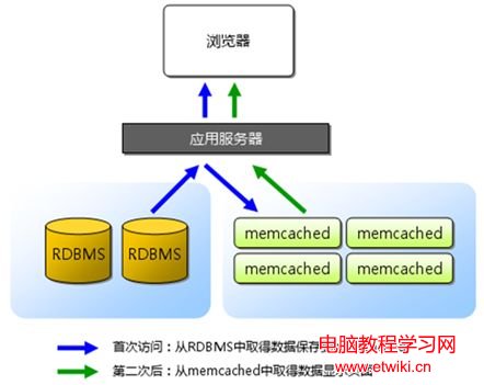 NoSQL數據庫的四大家族1