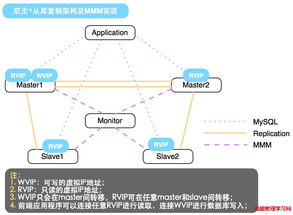 Recommendation on MySQL Cluster