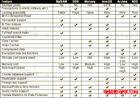 MySQL engine/type類型InnoDB/MYISAM/MERGE/BDB/HEAP的區別 - fiying8 - flying8